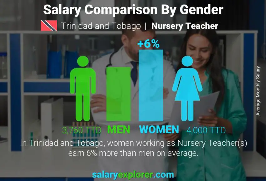 Salary comparison by gender Trinidad and Tobago Nursery Teacher monthly