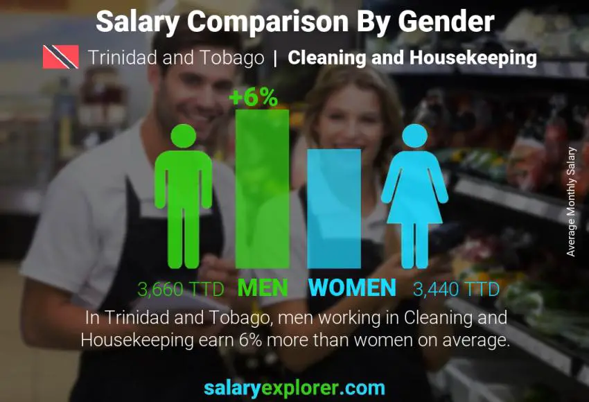 Salary comparison by gender Trinidad and Tobago Cleaning and Housekeeping monthly
