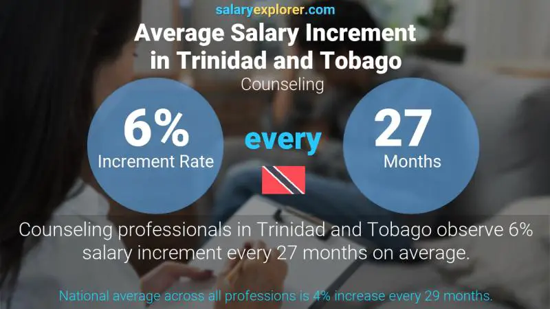 Annual Salary Increment Rate Trinidad and Tobago Counseling