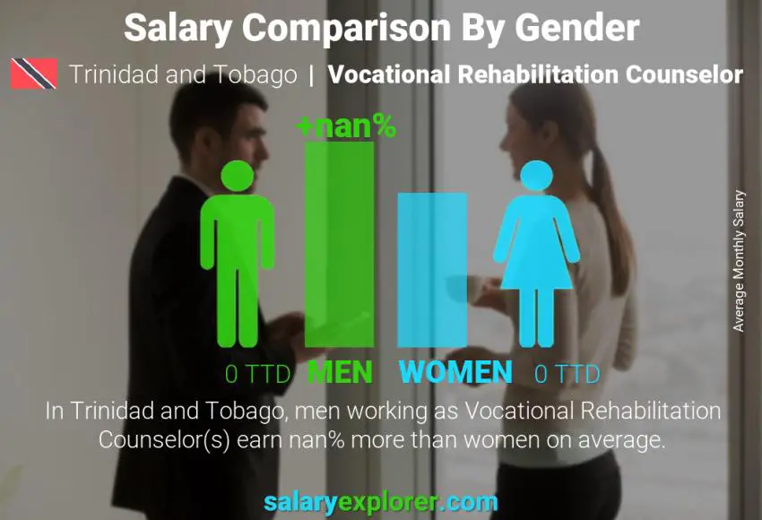 Salary comparison by gender Trinidad and Tobago Vocational Rehabilitation Counselor monthly