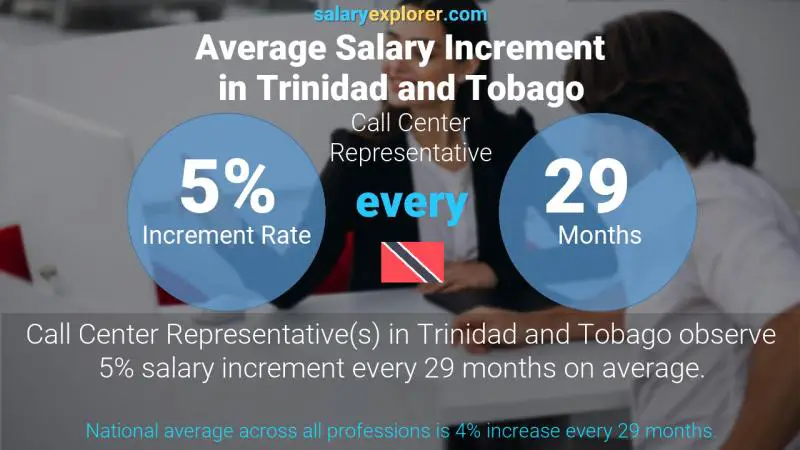 Annual Salary Increment Rate Trinidad and Tobago Call Center Representative