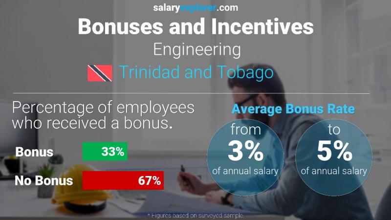 Annual Salary Bonus Rate Trinidad and Tobago Engineering