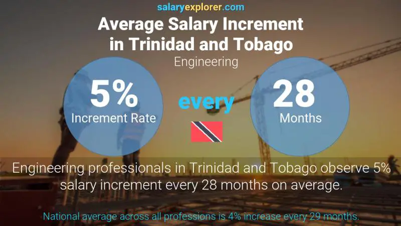Annual Salary Increment Rate Trinidad and Tobago Engineering