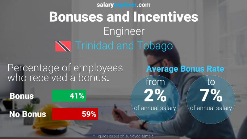 Annual Salary Bonus Rate Trinidad and Tobago Engineer