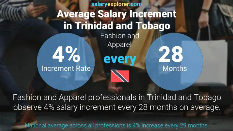 Annual Salary Increment Rate Trinidad and Tobago Fashion and Apparel