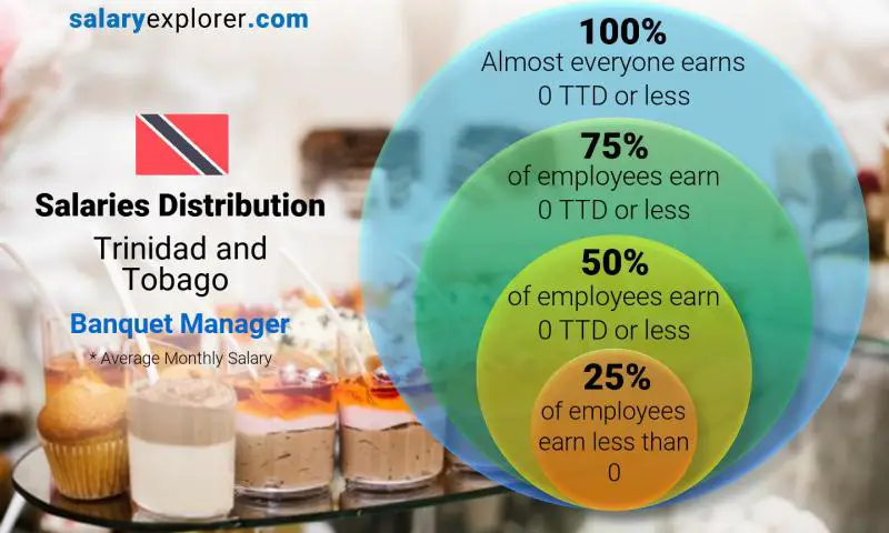 Median and salary distribution Trinidad and Tobago Banquet Manager monthly