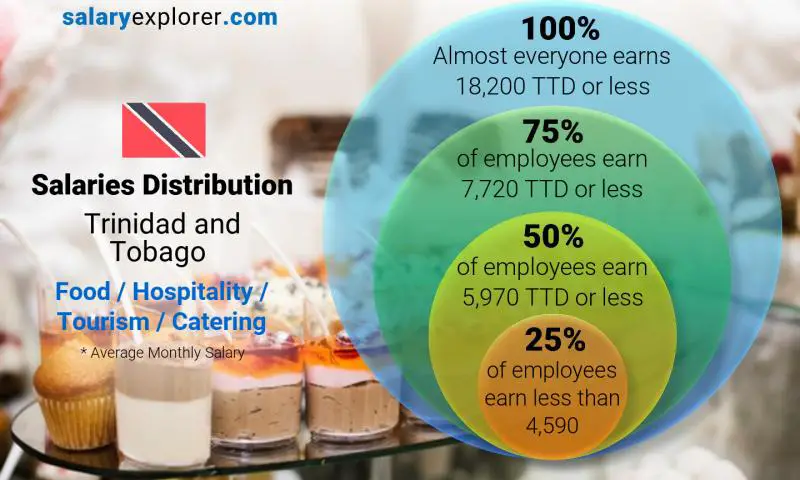 Median and salary distribution Trinidad and Tobago Food / Hospitality / Tourism / Catering monthly