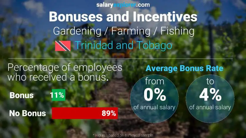Annual Salary Bonus Rate Trinidad and Tobago Gardening / Farming / Fishing