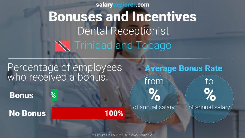 Annual Salary Bonus Rate Trinidad and Tobago Dental Receptionist