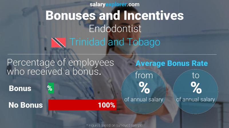 Annual Salary Bonus Rate Trinidad and Tobago Endodontist
