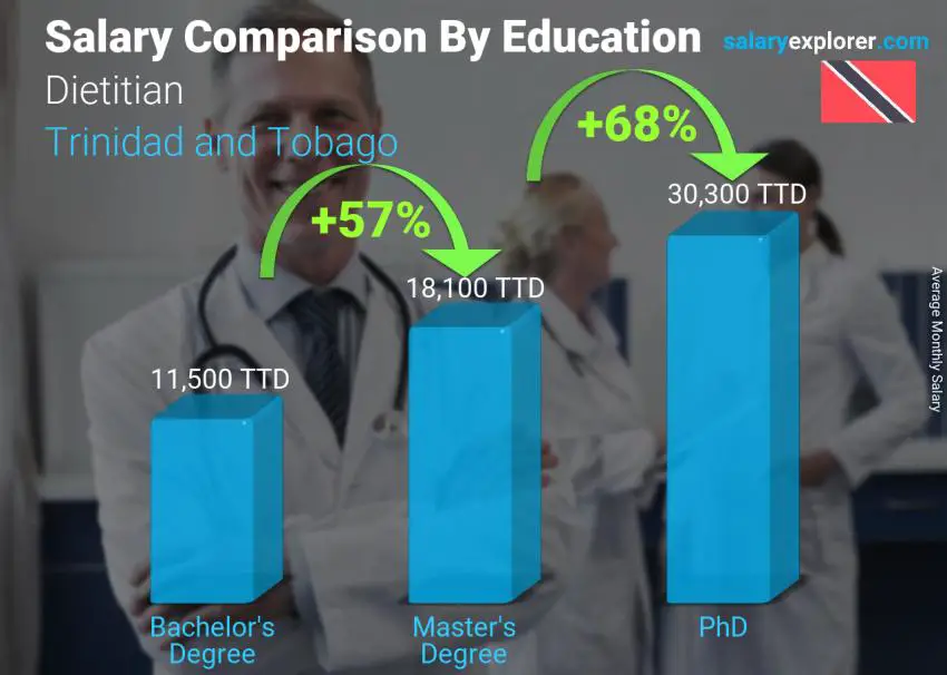 Salary comparison by education level monthly Trinidad and Tobago Dietitian