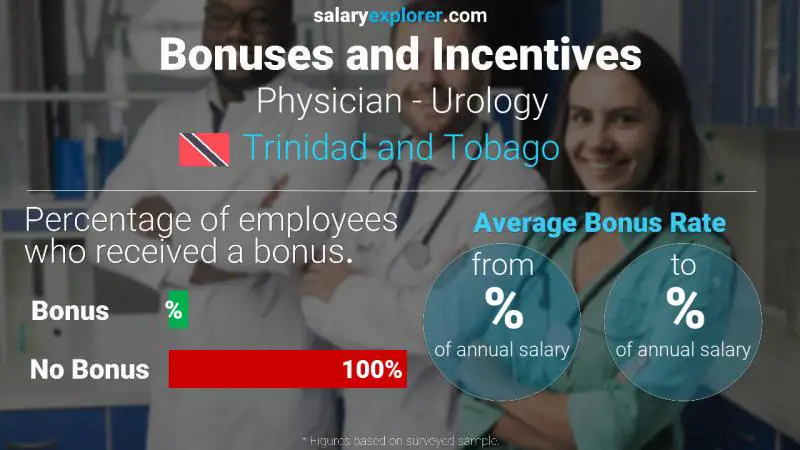 Annual Salary Bonus Rate Trinidad and Tobago Physician - Urology