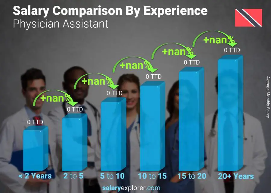 Salary comparison by years of experience monthly Trinidad and Tobago Physician Assistant