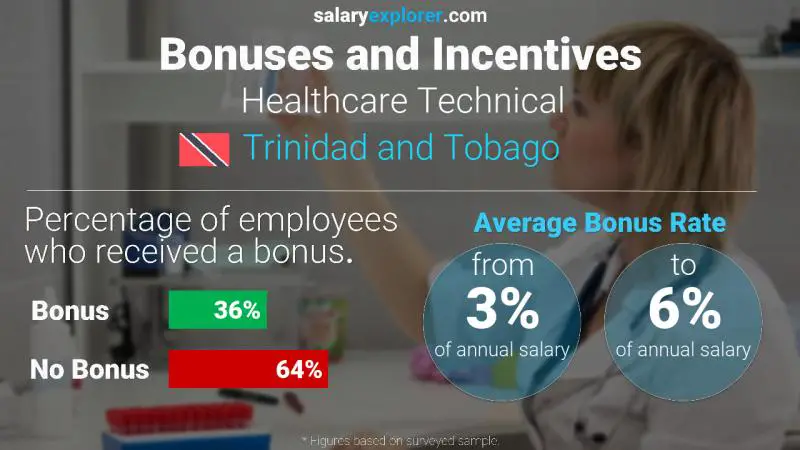 Annual Salary Bonus Rate Trinidad and Tobago Healthcare Technical