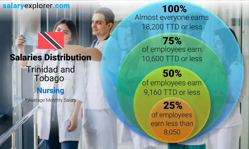 Median and salary distribution Trinidad and Tobago Nursing monthly