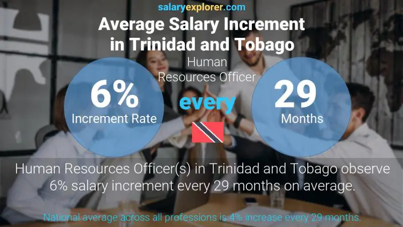 Annual Salary Increment Rate Trinidad and Tobago Human Resources Officer