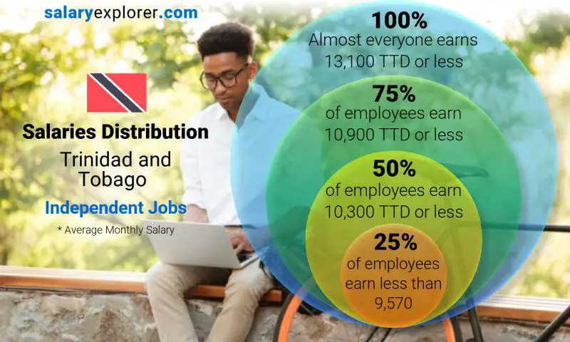 Median and salary distribution Trinidad and Tobago Independent Jobs monthly