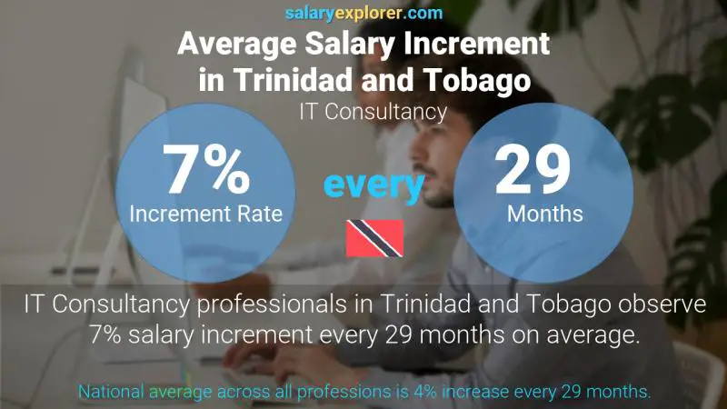 Annual Salary Increment Rate Trinidad and Tobago IT Consultancy