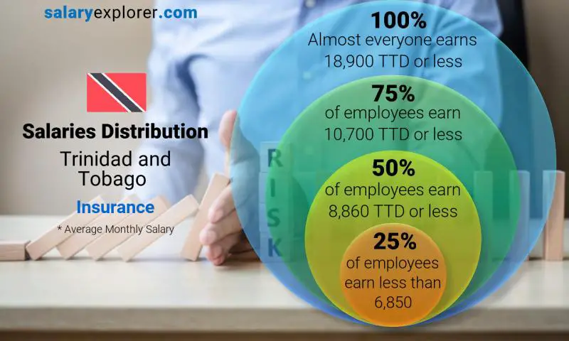 Median and salary distribution Trinidad and Tobago Insurance monthly