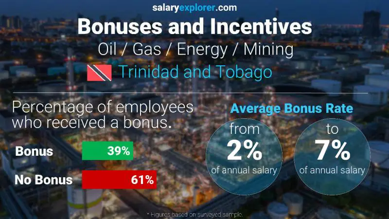 Annual Salary Bonus Rate Trinidad and Tobago Oil / Gas / Energy / Mining