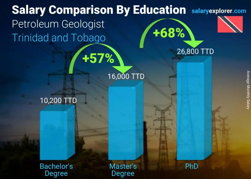 Salary comparison by education level monthly Trinidad and Tobago Petroleum Geologist