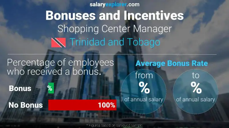 Annual Salary Bonus Rate Trinidad and Tobago Shopping Center Manager