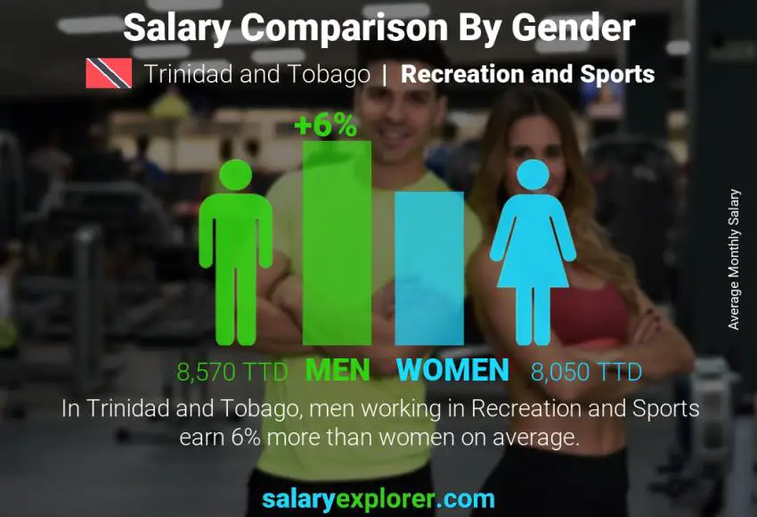 Salary comparison by gender Trinidad and Tobago Recreation and Sports monthly