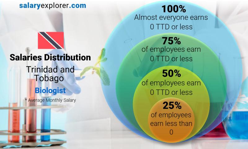 Median and salary distribution Trinidad and Tobago Biologist monthly