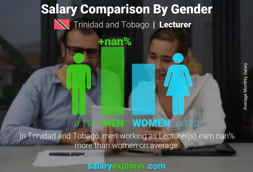 Salary comparison by gender Trinidad and Tobago Lecturer monthly