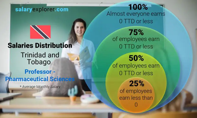 Median and salary distribution Trinidad and Tobago Professor - Pharmaceutical Sciences monthly