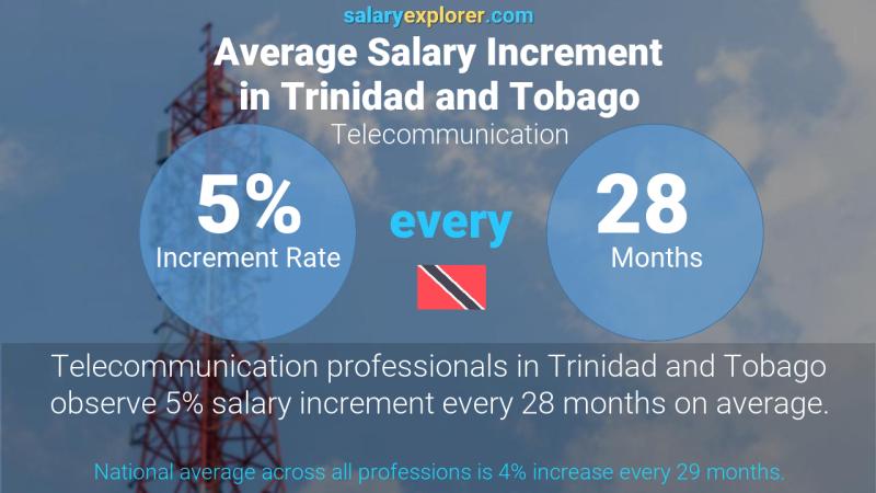 Annual Salary Increment Rate Trinidad and Tobago Telecommunication