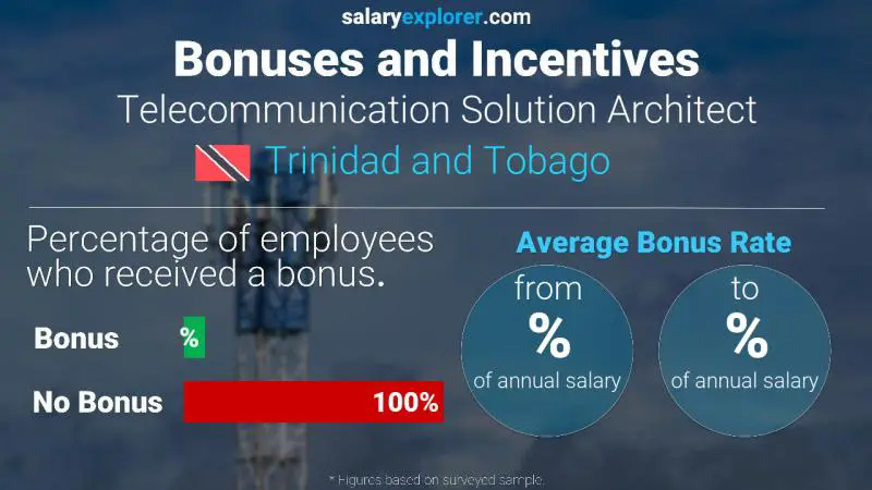 Annual Salary Bonus Rate Trinidad and Tobago Telecommunication Solution Architect