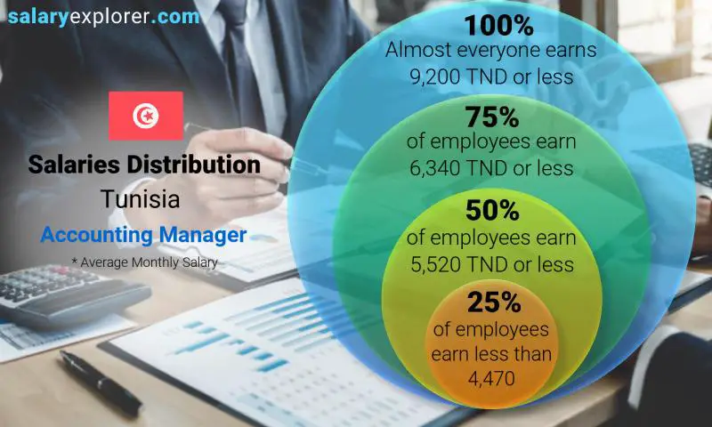 Median and salary distribution Tunisia Accounting Manager monthly
