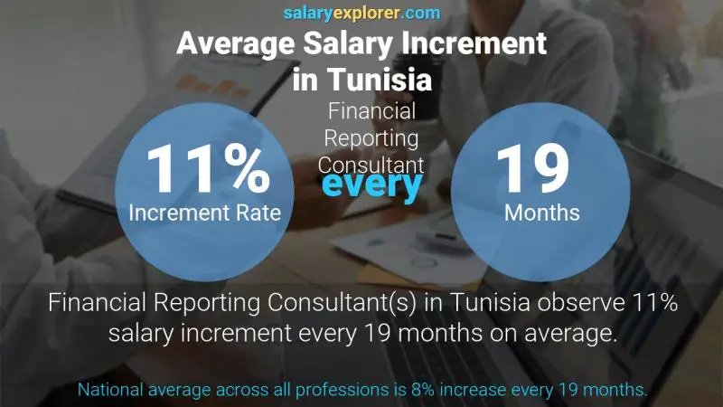Annual Salary Increment Rate Tunisia Financial Reporting Consultant