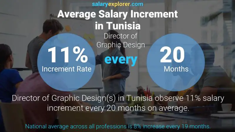 Annual Salary Increment Rate Tunisia Director of Graphic Design