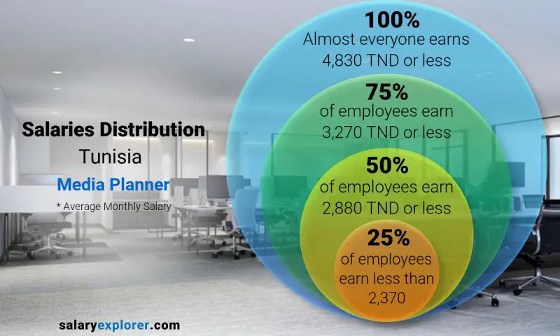 Median and salary distribution Tunisia Media Planner monthly