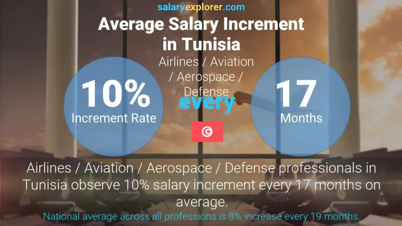 Annual Salary Increment Rate Tunisia Airlines / Aviation / Aerospace / Defense