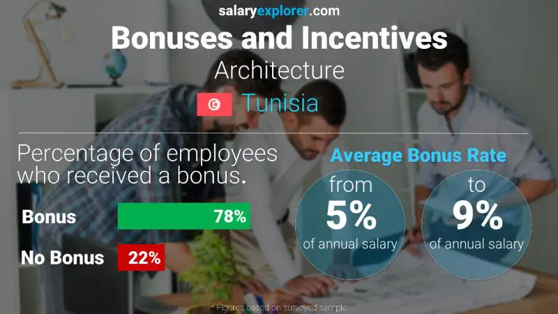 Annual Salary Bonus Rate Tunisia Architecture