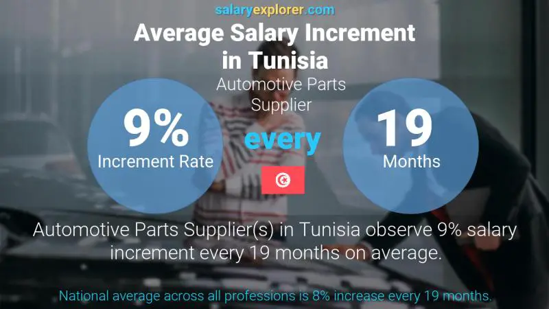 Annual Salary Increment Rate Tunisia Automotive Parts Supplier