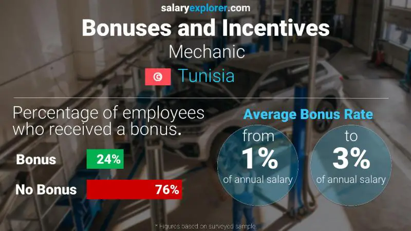 Annual Salary Bonus Rate Tunisia Mechanic