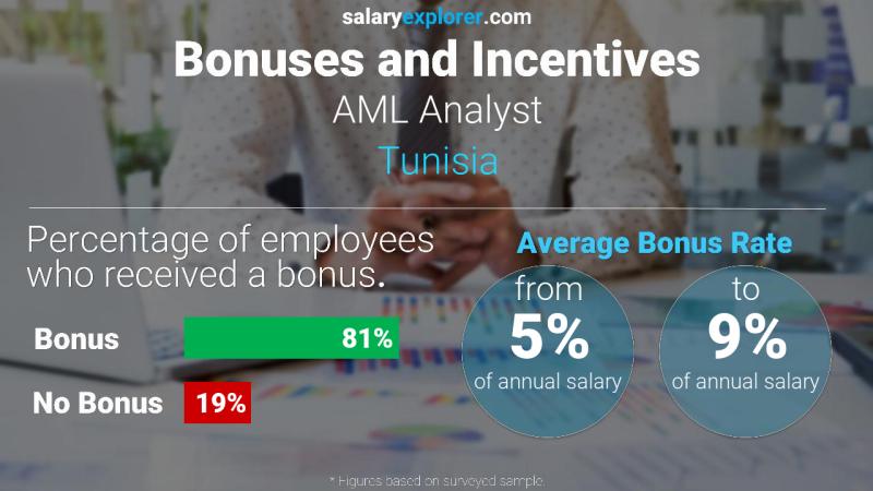 Annual Salary Bonus Rate Tunisia AML Analyst