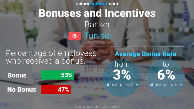 Annual Salary Bonus Rate Tunisia Banker