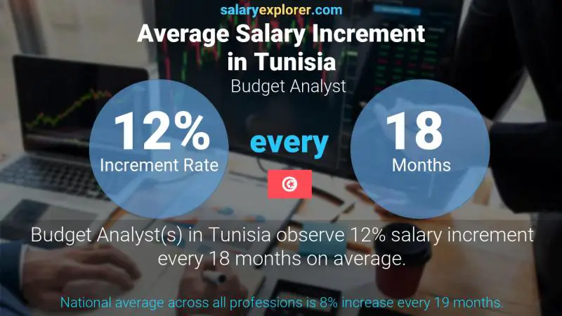 Annual Salary Increment Rate Tunisia Budget Analyst