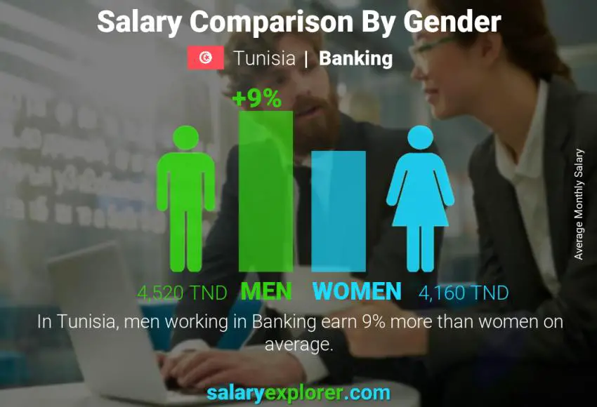 Salary comparison by gender Tunisia Banking monthly