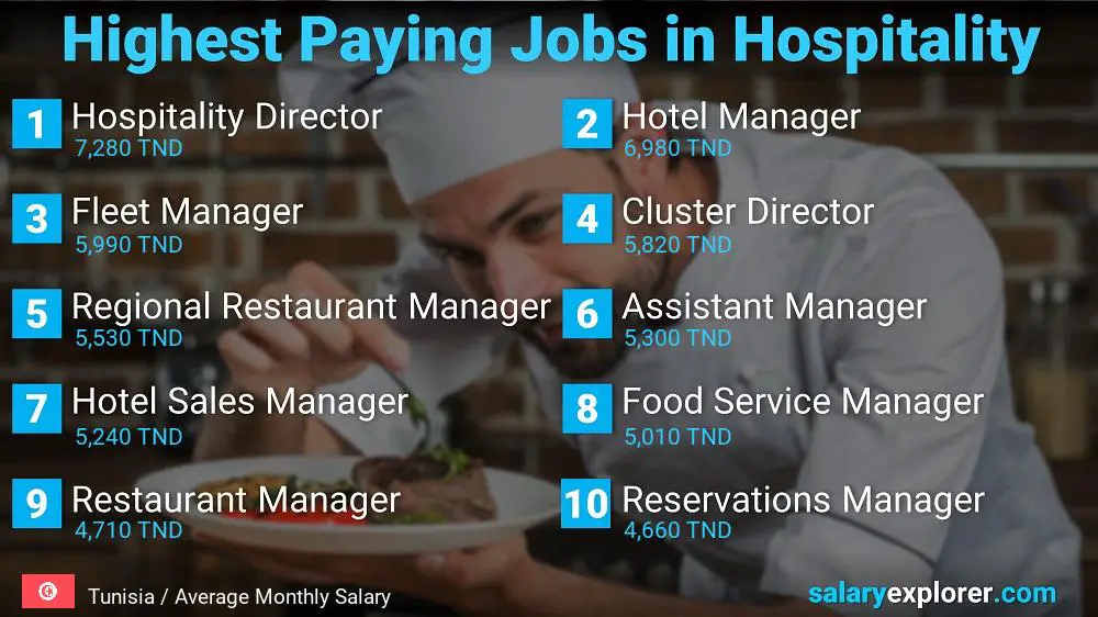 Top Salaries in Hospitality - Tunisia