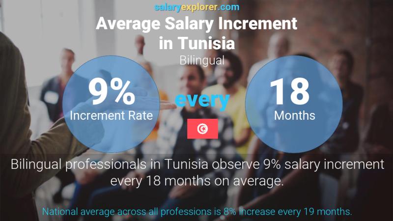 Annual Salary Increment Rate Tunisia Bilingual