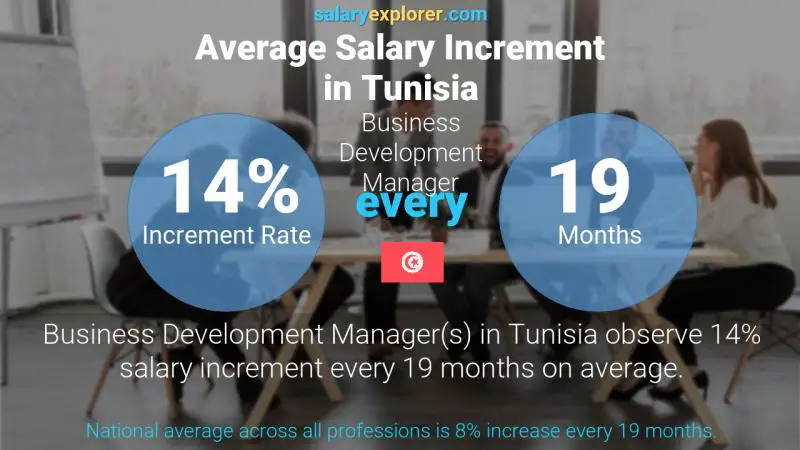 Annual Salary Increment Rate Tunisia Business Development Manager