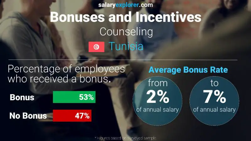 Annual Salary Bonus Rate Tunisia Counseling