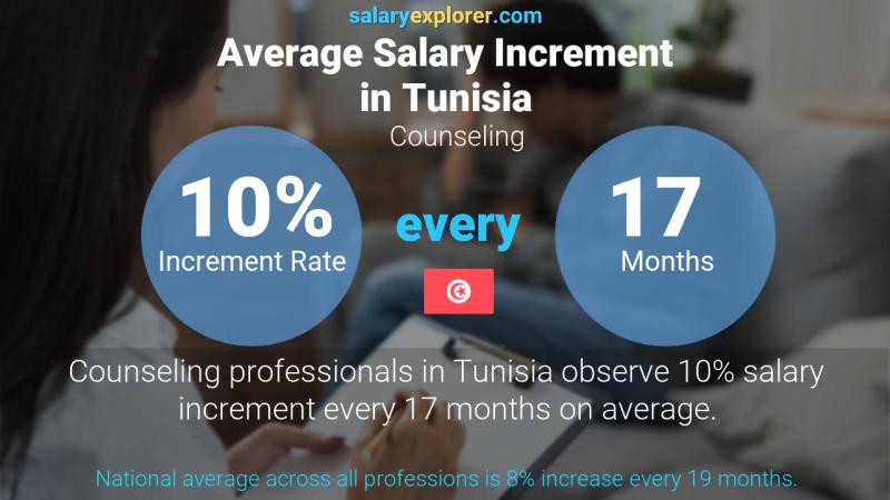 Annual Salary Increment Rate Tunisia Counseling