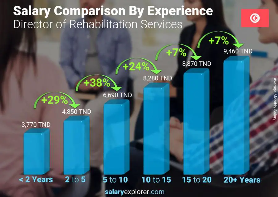 Salary comparison by years of experience monthly Tunisia Director of Rehabilitation Services